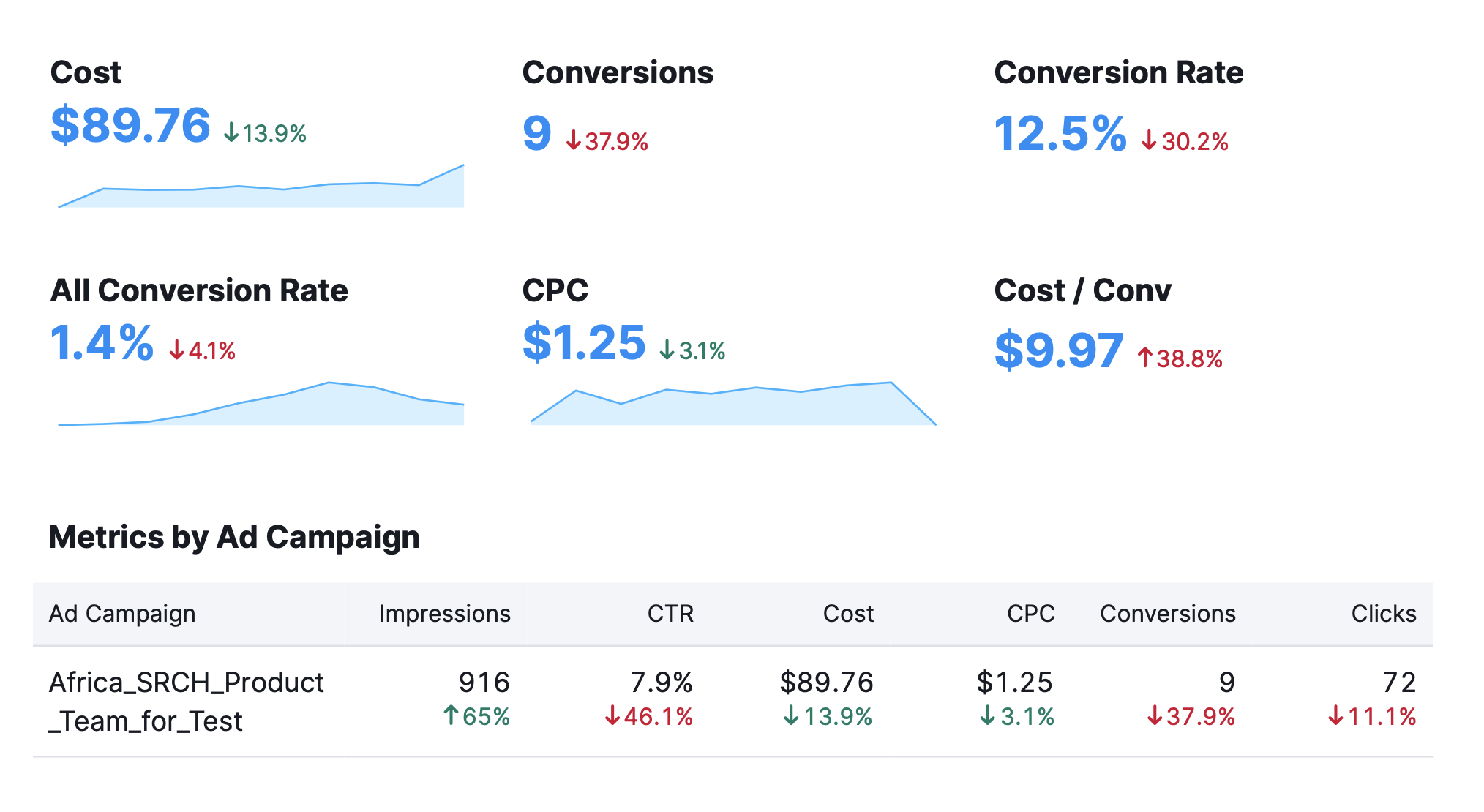 Overview of available widgets with the Google Ads integration, including campaign performance, ad spend, and key metrics such as clicks, impressions, and conversions.