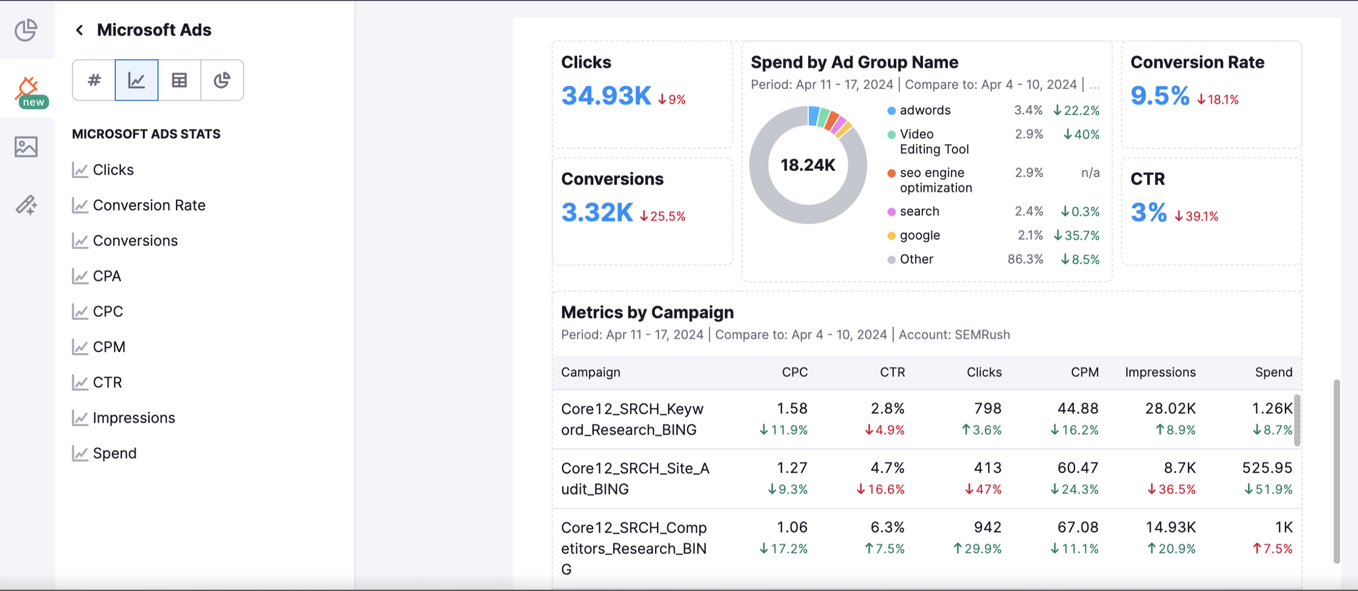 Overview of available widgets with the Microsoft Ads integration, including impressions, clicks, conversions, and ad spend, helping you assess campaign effectiveness.