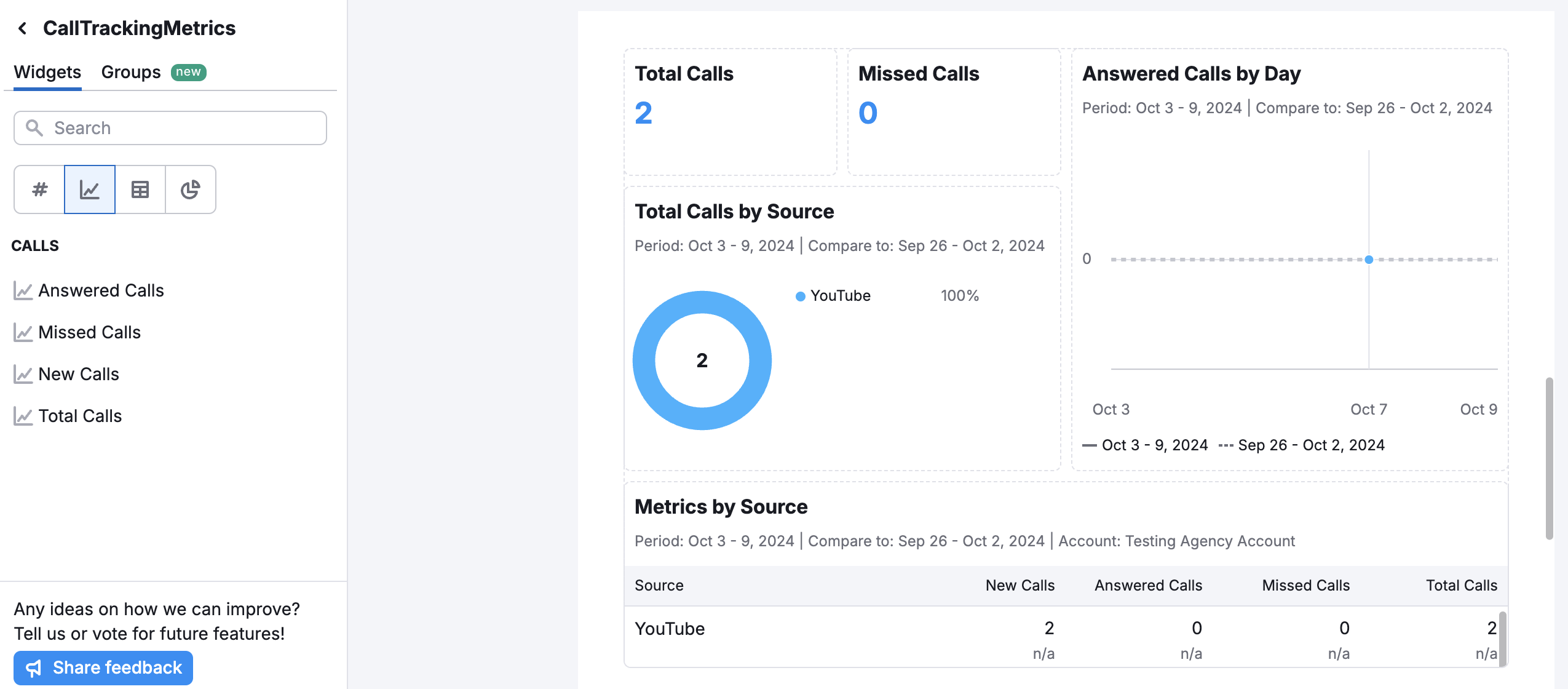 Overview of available widgets with the CallTrackingMetrics integration, including customer interactions, campaign effectiveness measurement, and marketing strategy refinement for improved ROI.