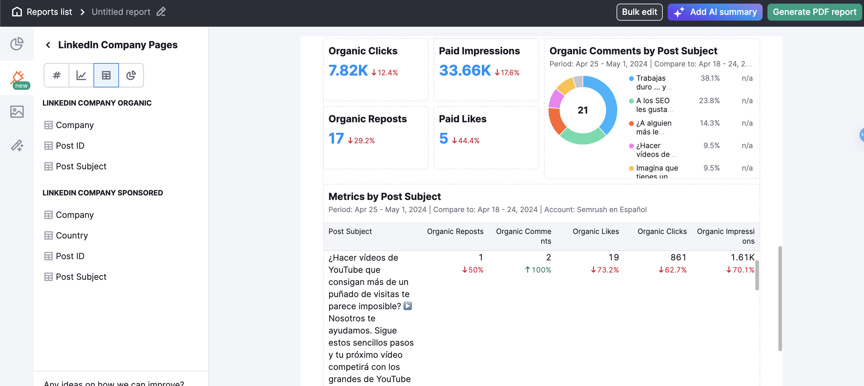 Overview of available widgets with the LinkedIn Company Pages integration, including reach, follower demographics, and interaction trends.