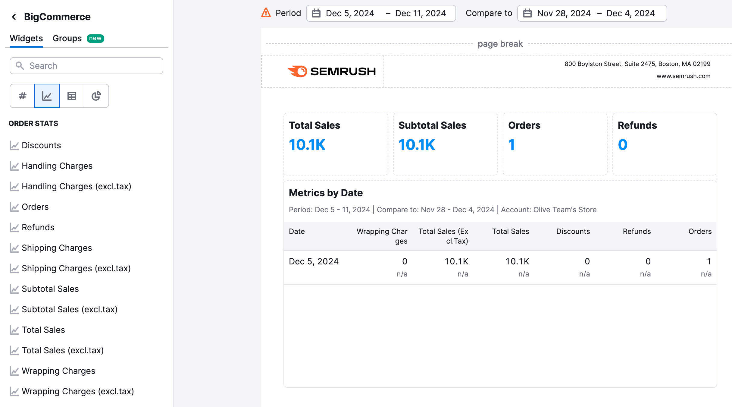 Overview of available widgets for the BigCommerce integration, including revenue, order volume, conversion rates, average order value, and product performance tracking.