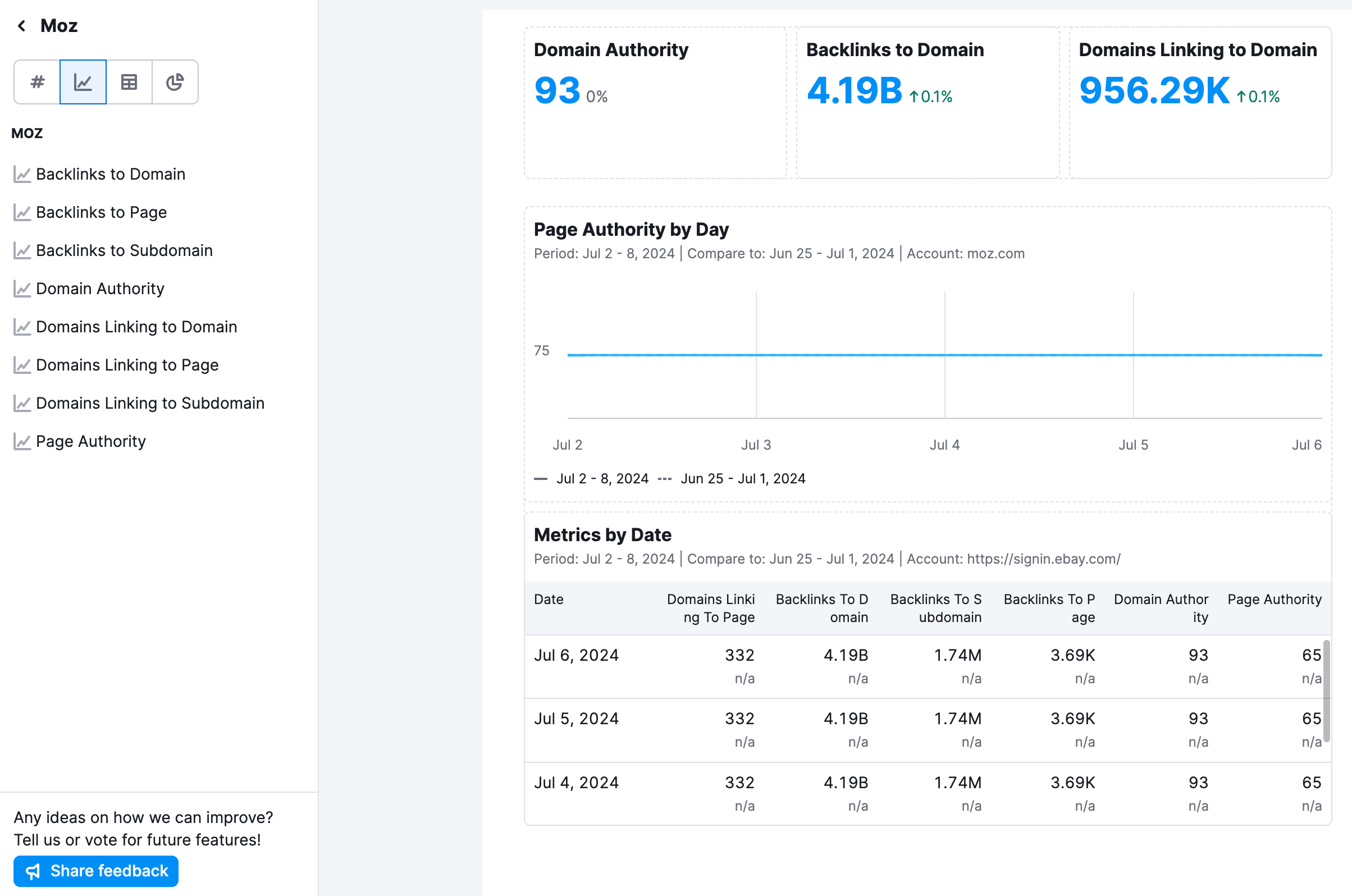 Overview of widgets available with the Moz API, including Backlinks to Domain, Domain Authority, and Page Authority.