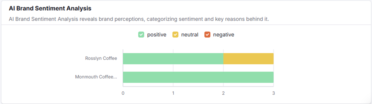 The AI Brand Sentiment Analysis section of a search prompt report in Otterly - AI Search Monitoring