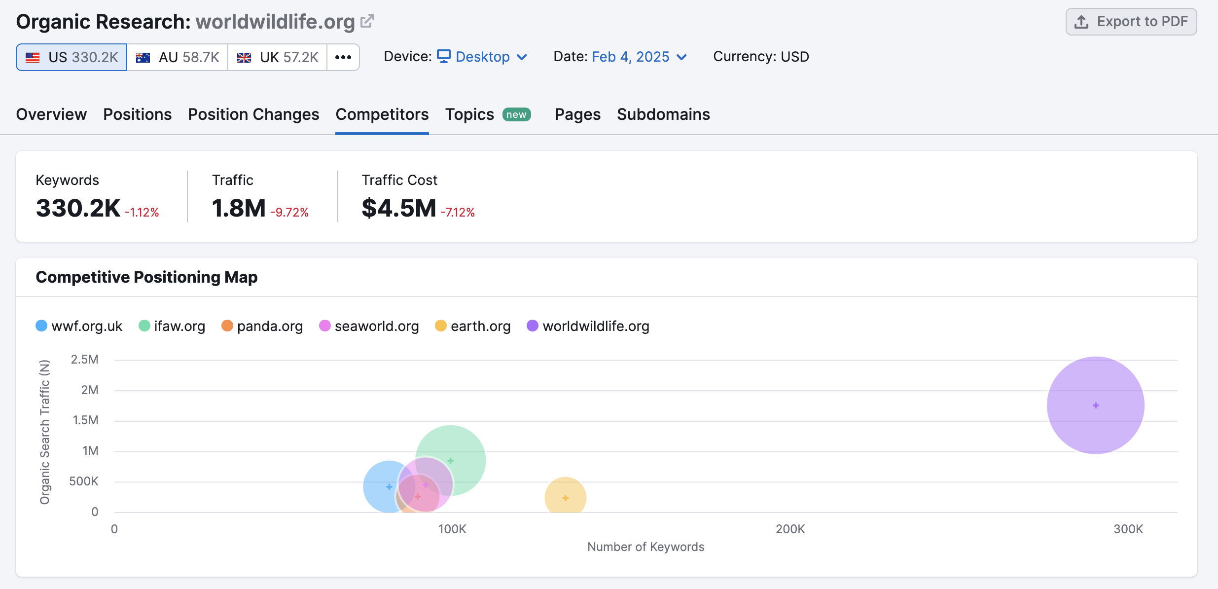 An example of the Competitors report in Organic Research. 