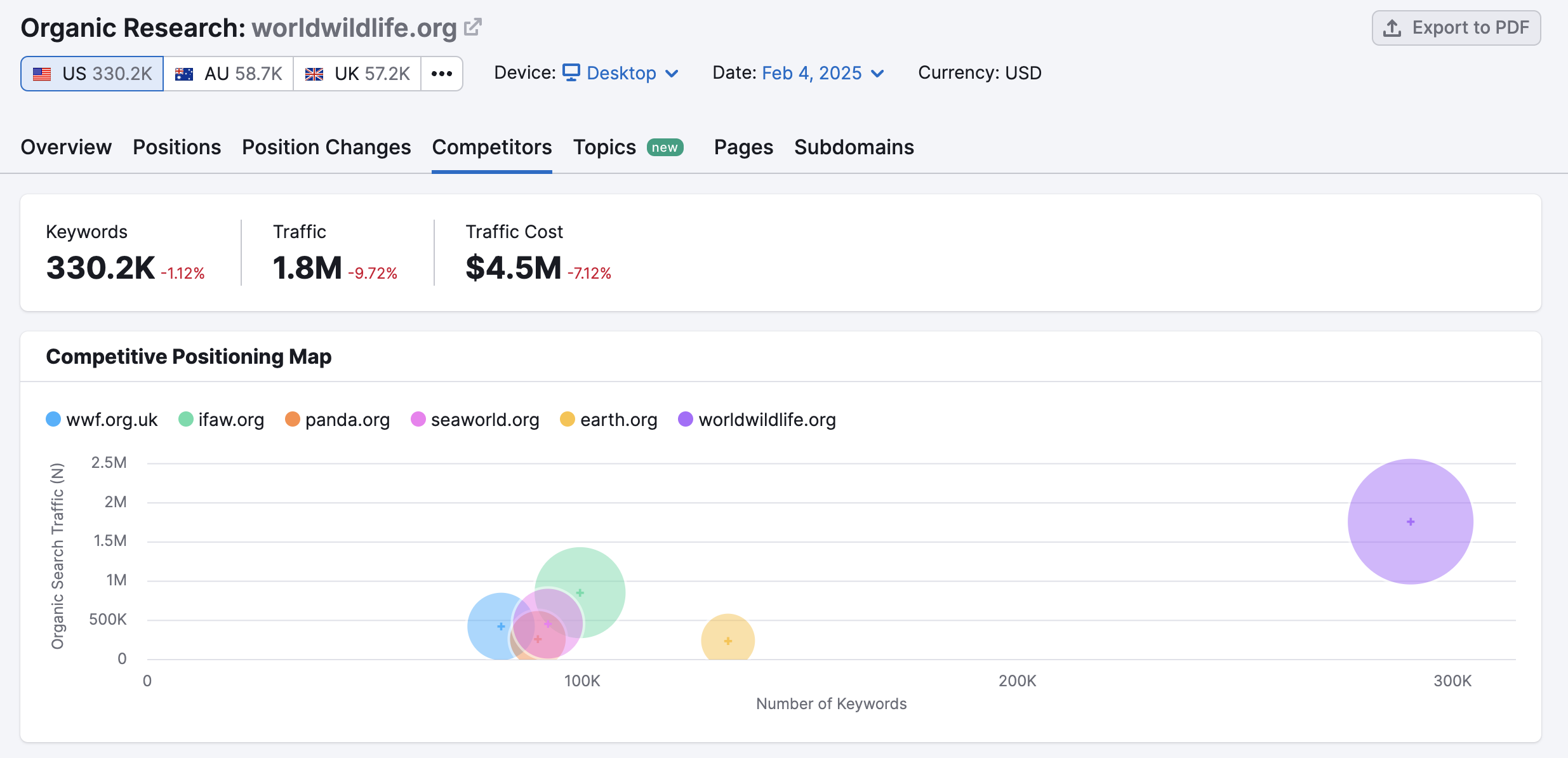 Un esempio del report Competitor in Ricerca Organica. 