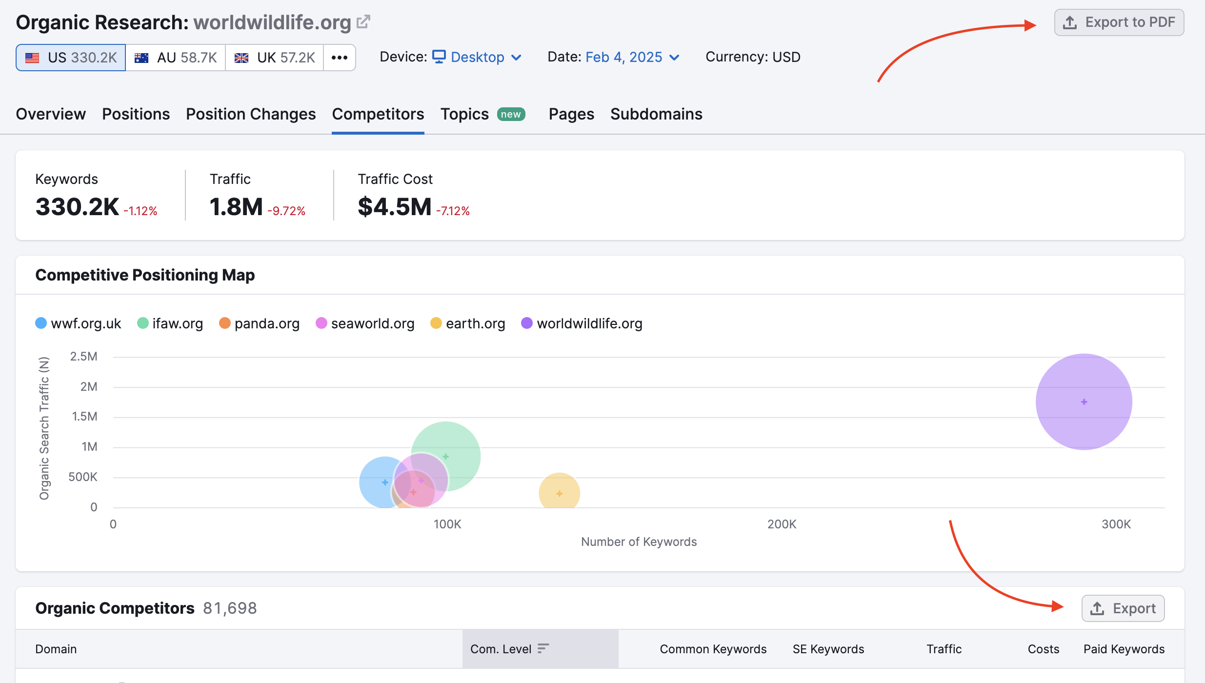 Red arrows are pointing to the Export to PDF button at the top right of the report and the Export button at the top right of the Organic Competitors table.