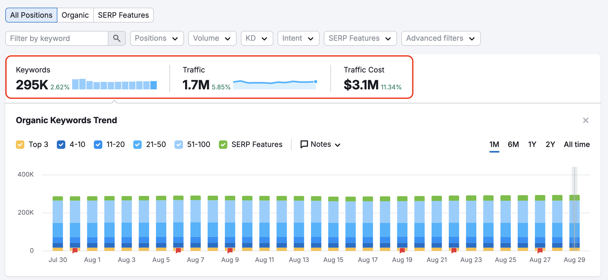 The positions report with a red rectangle highlighting the metrics: Keywords, Traffic, and Traffic Cost. 