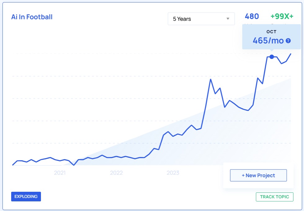 An example of a Trend Tracking graph in Exploding Topics.