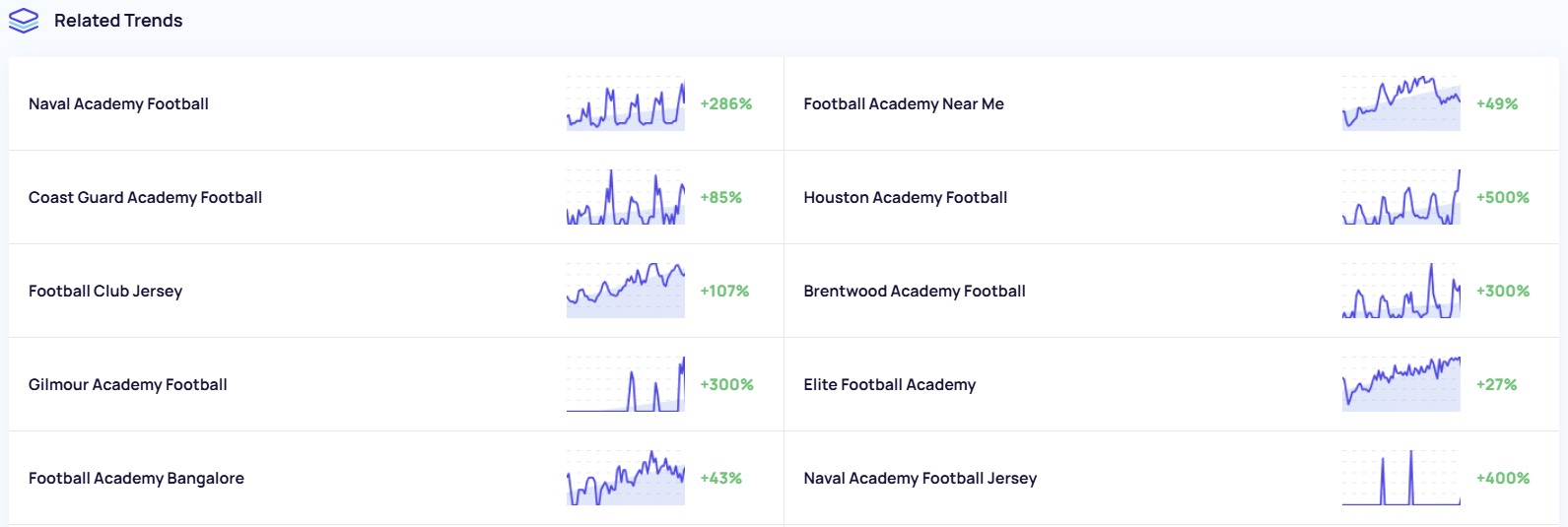 An example of Related Trends in Exploding Topics.