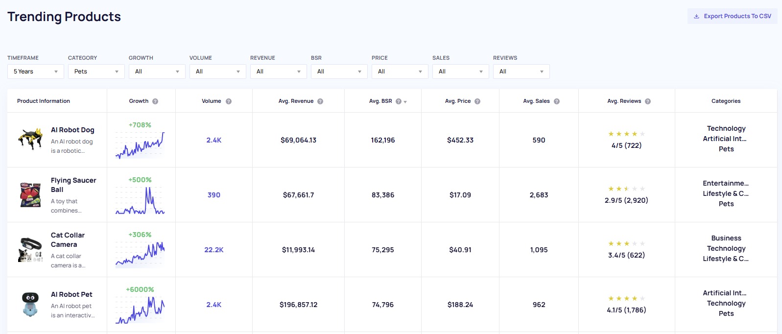 How to sort by average Best Sellers Rank (BSR) for products in Exploding Topics.