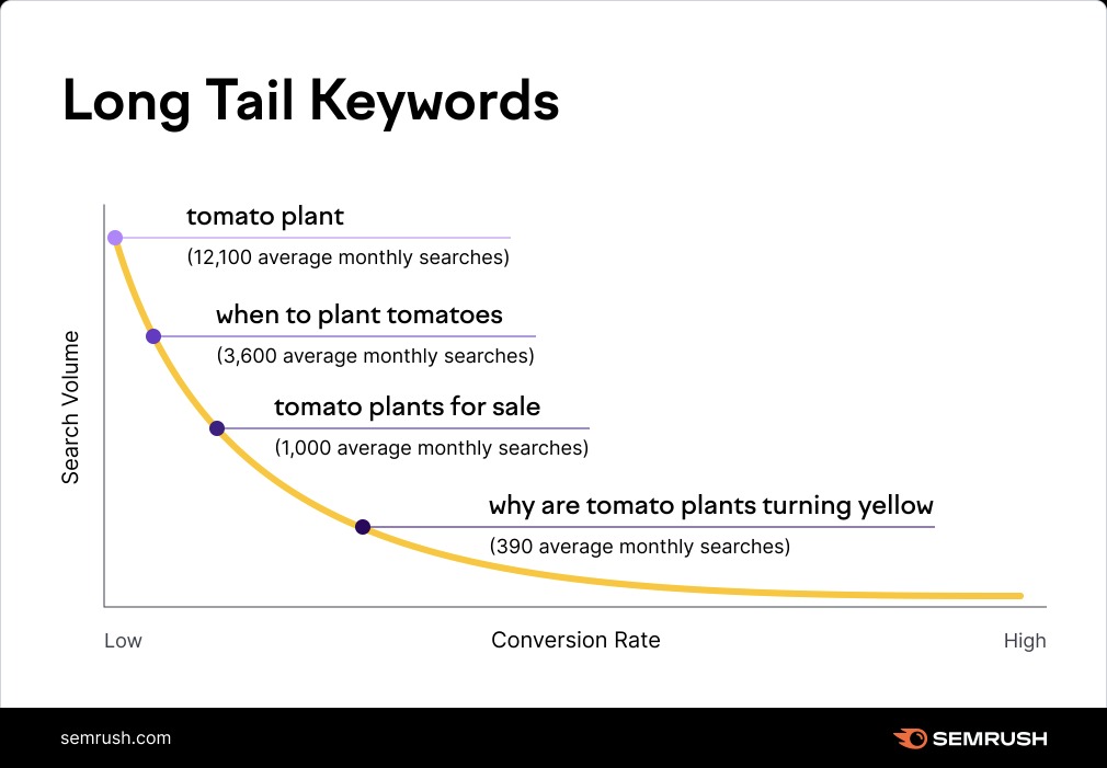 How to Build a Keyword List for SEO image 9