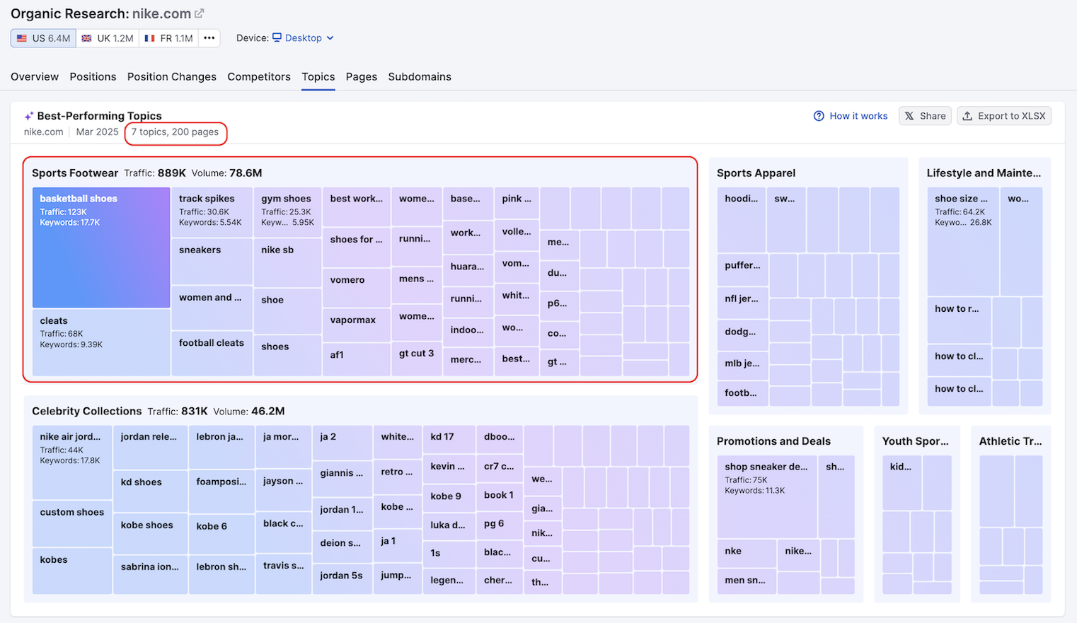 A view of the Topics Report interface highlighting the best-performing topic for the example domain.