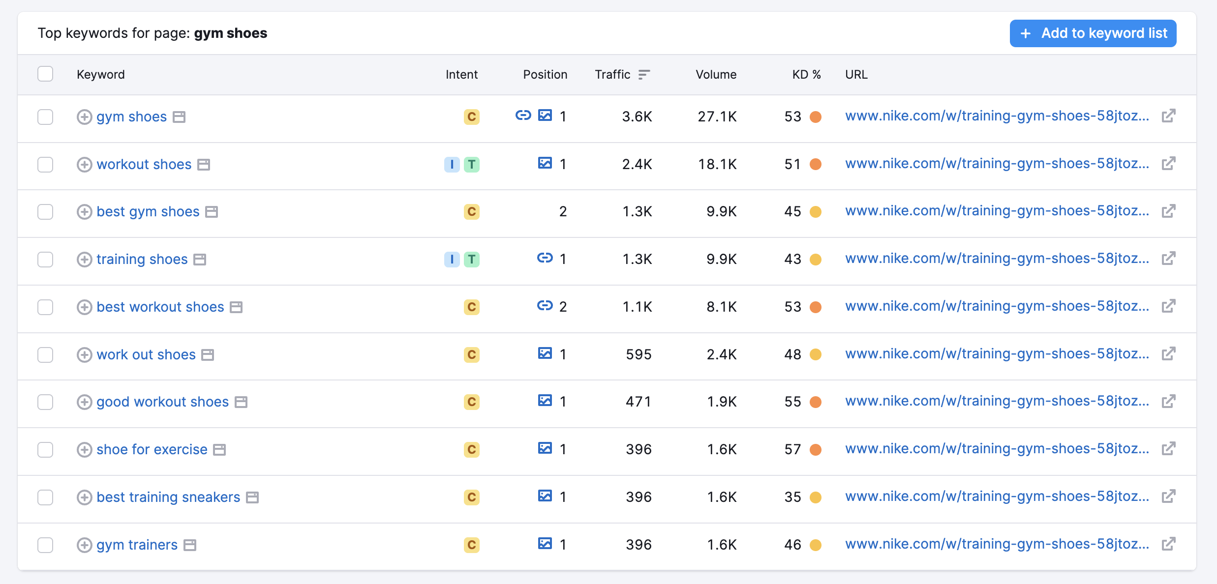 View of the Top Keywords for a Page section, revealing keyword intent, position, traffic, volume, KD, and URL.