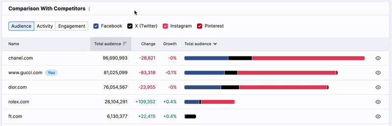 Illustration of steps to add or remove social networks from the table by selecting or deselecting checkboxes above the table.