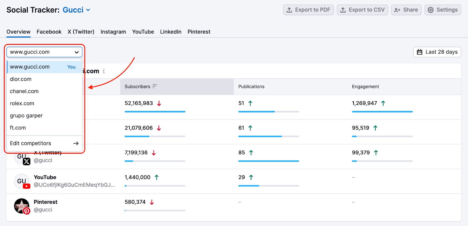 The Social Tracker Overview report open with a red rectangle highlighting the drop-down menu where you can select  the company in the top-left corner of the report.  