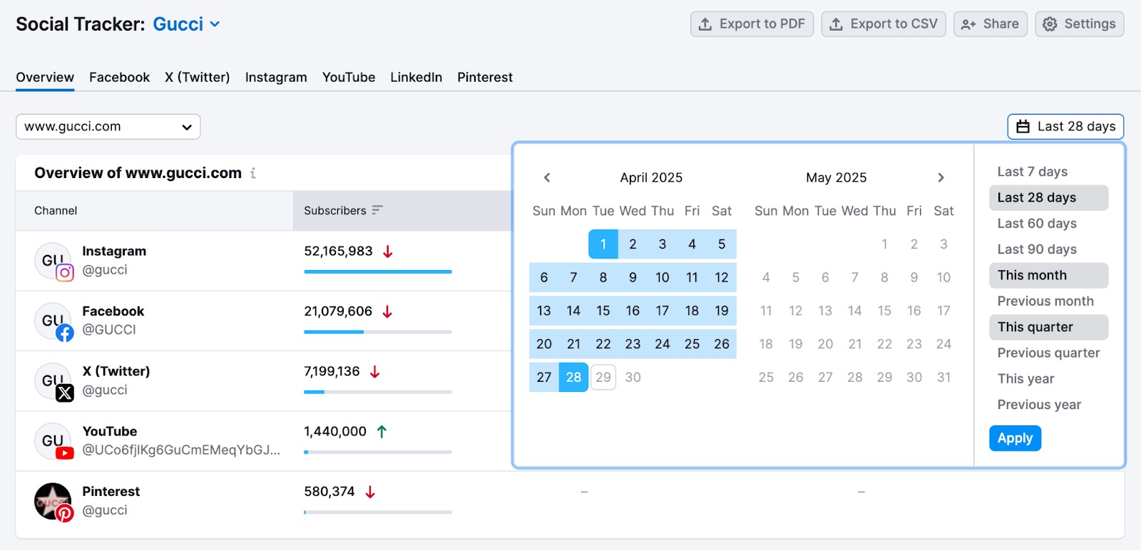 The Social Tracker Overview report with an open date range menu in the top-right corner. 