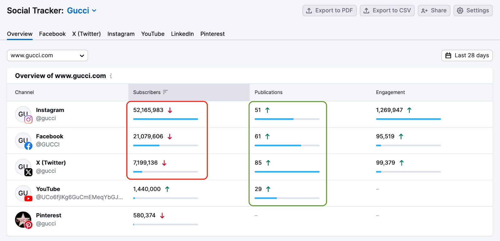 The Overview widget in Social Tracker with a red rectangle highlighting the drop in metrics, and green rectangles highlighting the increase in metrics.    