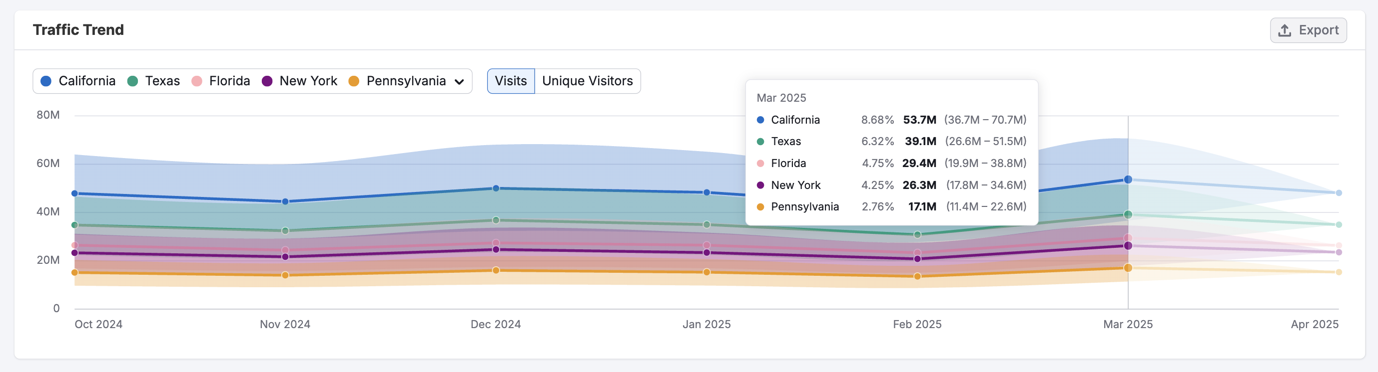 Getting Started with Semrush Traffic & Market image 15