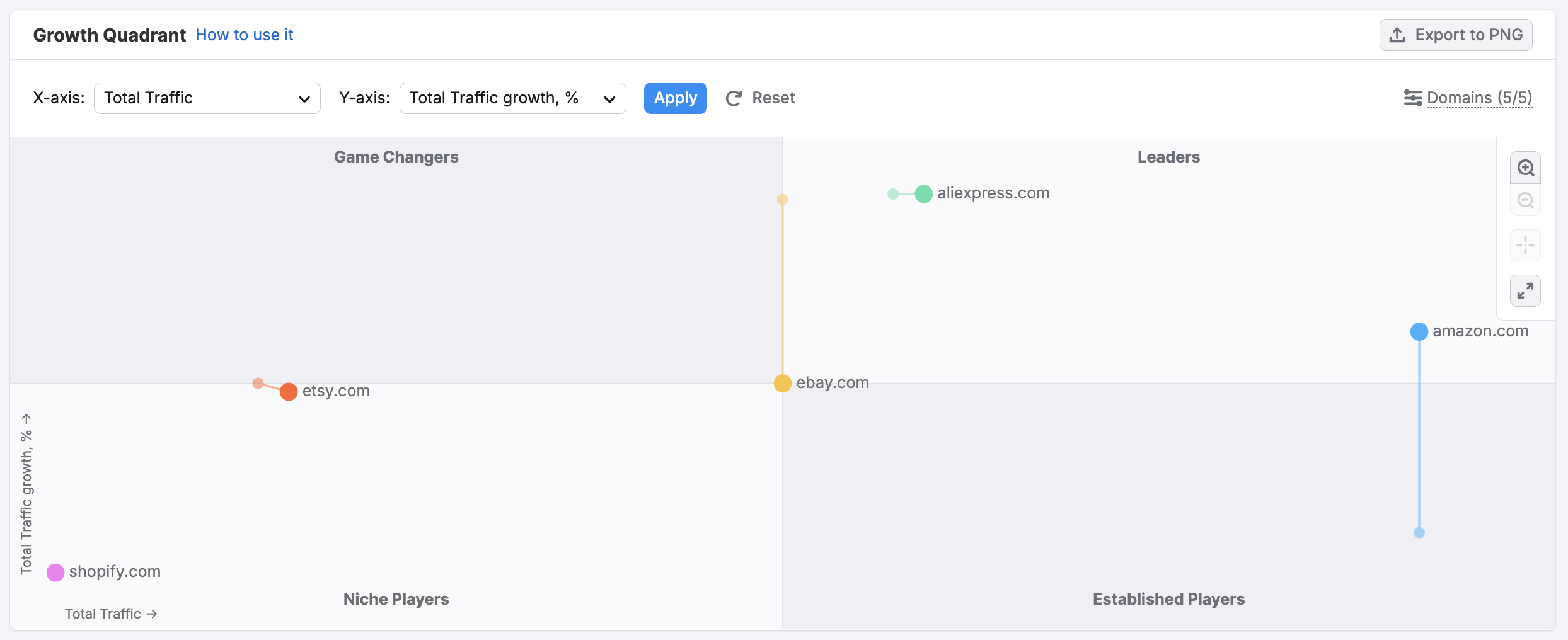 Getting Started with Semrush Traffic & Market image 20