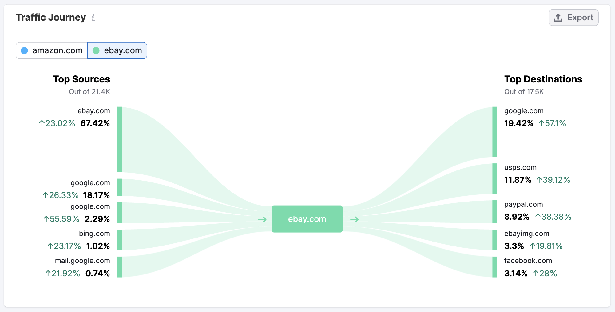 Getting Started with Semrush Traffic & Market image 6