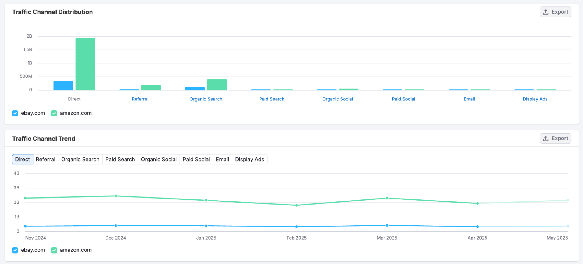 Why are different traffic values shown in Domain Analytics and Traffic Overview? image 2