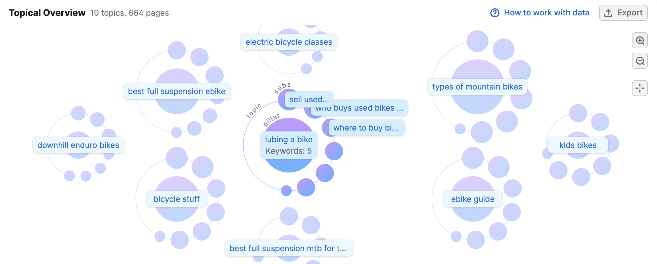 Topical Overview widget displaying a layout of topics, pillars, and related subpages.