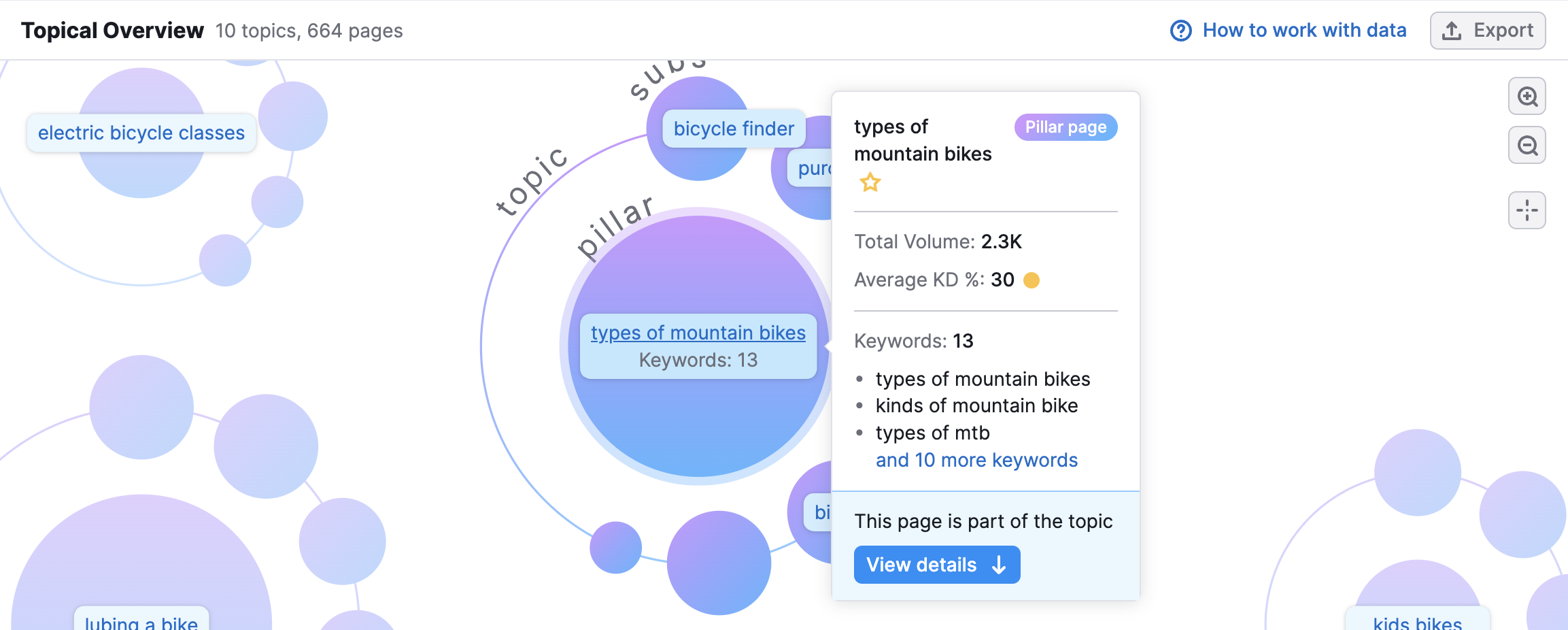 Topical Overview widget showing a pillar page hover state, revealing a tooltip with keywords and associated metrics like search volume and keyword difficulty.