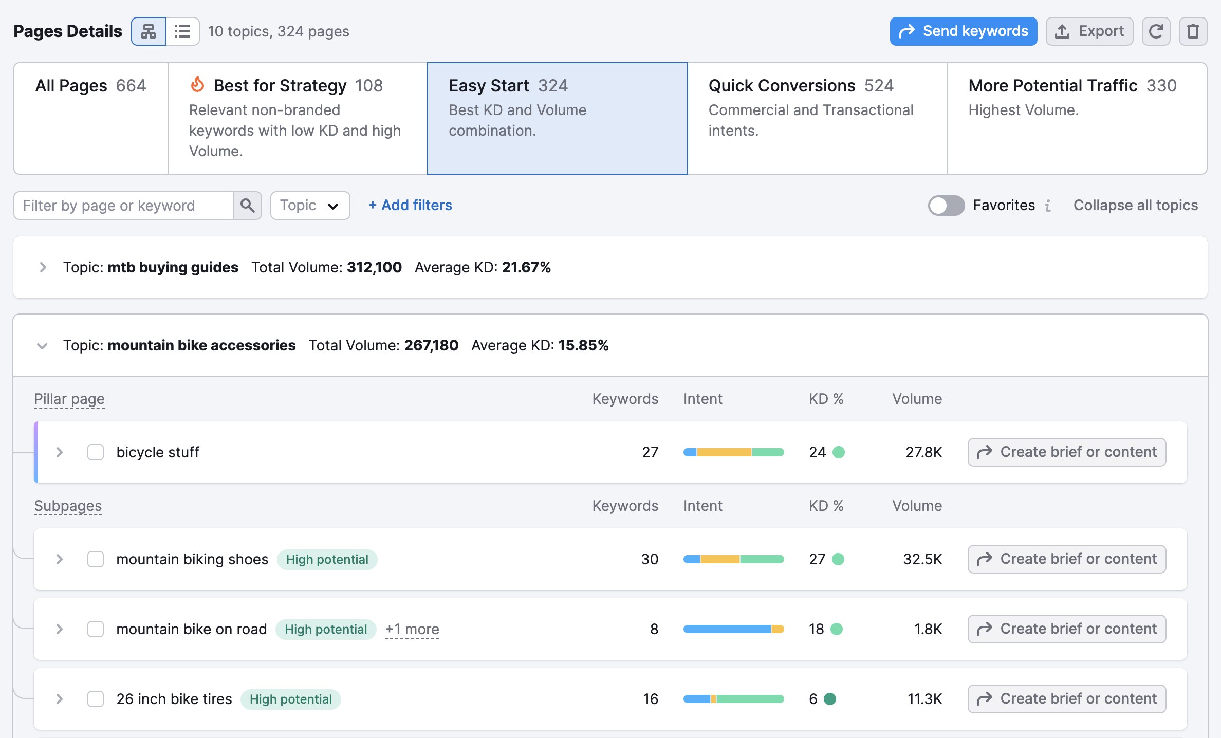 Easy Start preset enabled, displaying pages with low difficulty and high search volume.