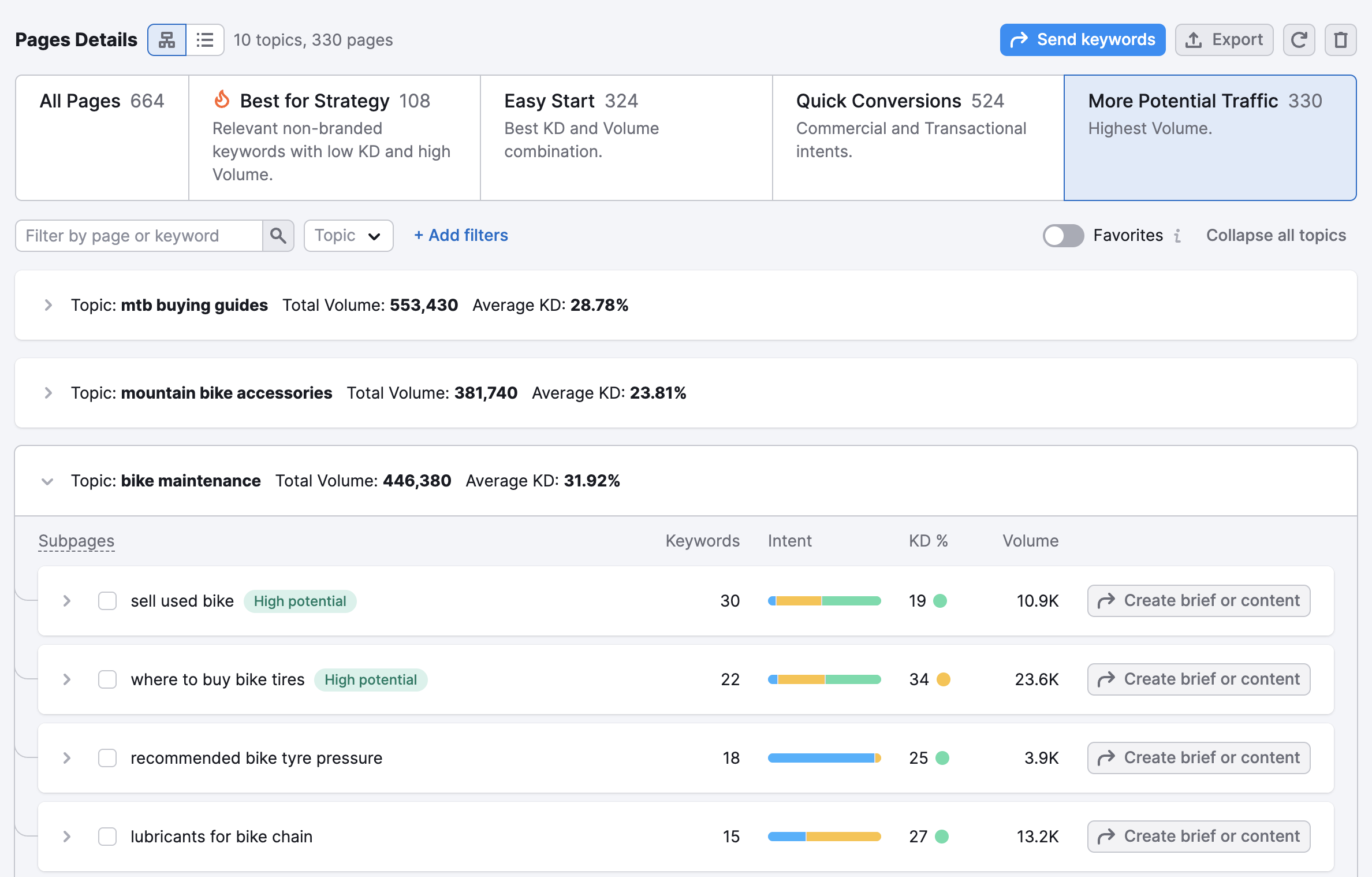 More Potential Traffic preset enabled, displaying high-volume topic pages with strong traffic potential.