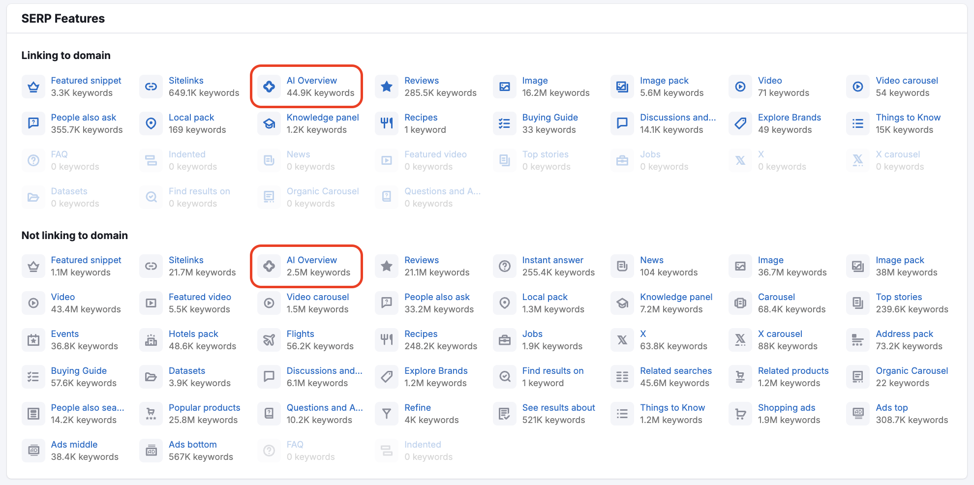 The SERP Features table in Organic Research Overview tab. The AI Overview SERP features are highlighted.