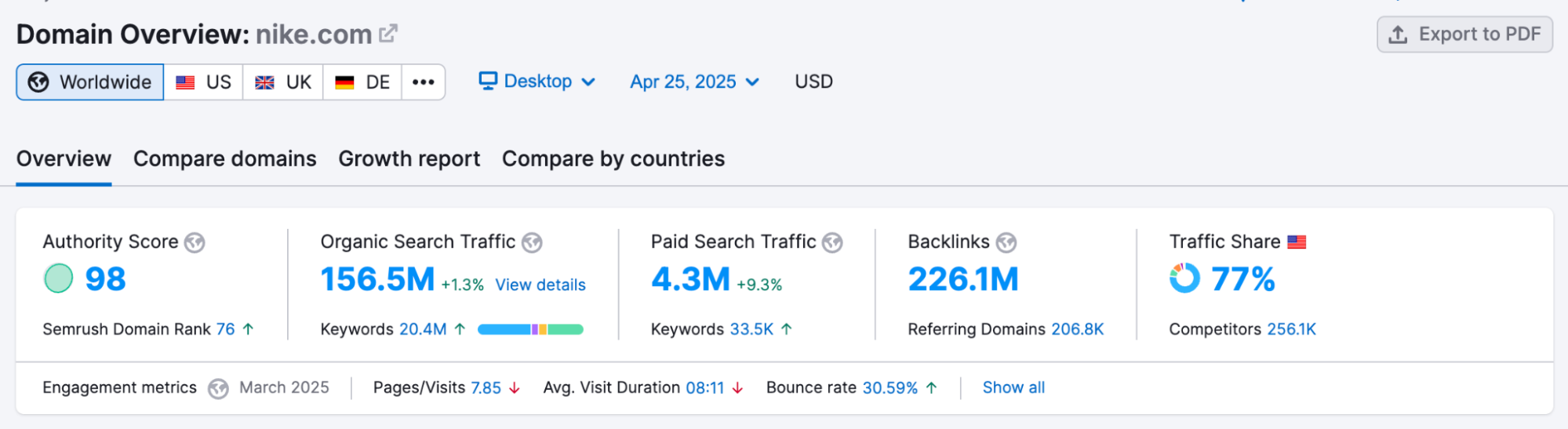 Domain Overview interface displaying main metrics, including Authority Score, Organic Search Traffic, Paid Search Traffic, Backlinks, and Traffic Share.