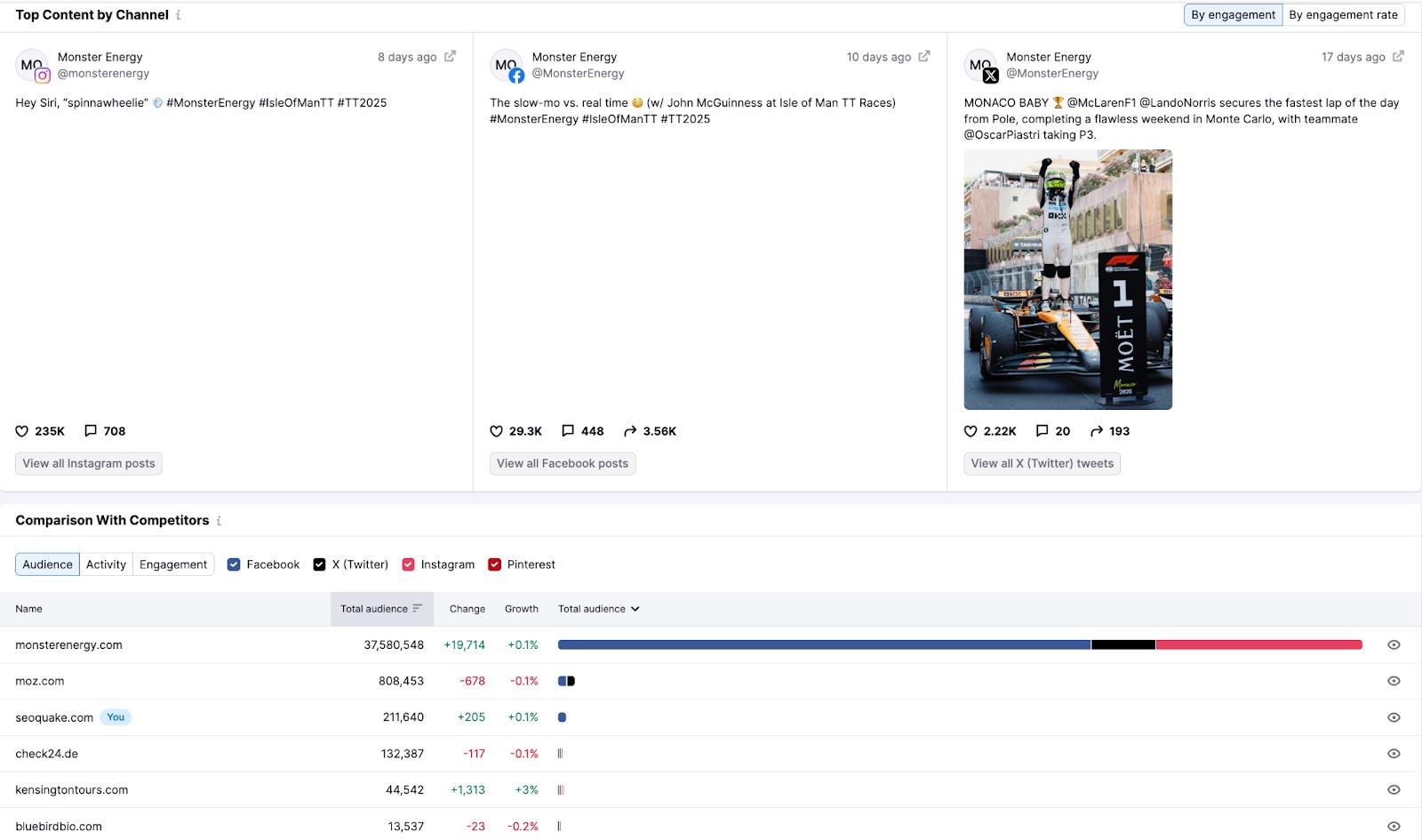 An example of the Top Content by Channel and Comparison with Competitors widgets in Social Tracker. 