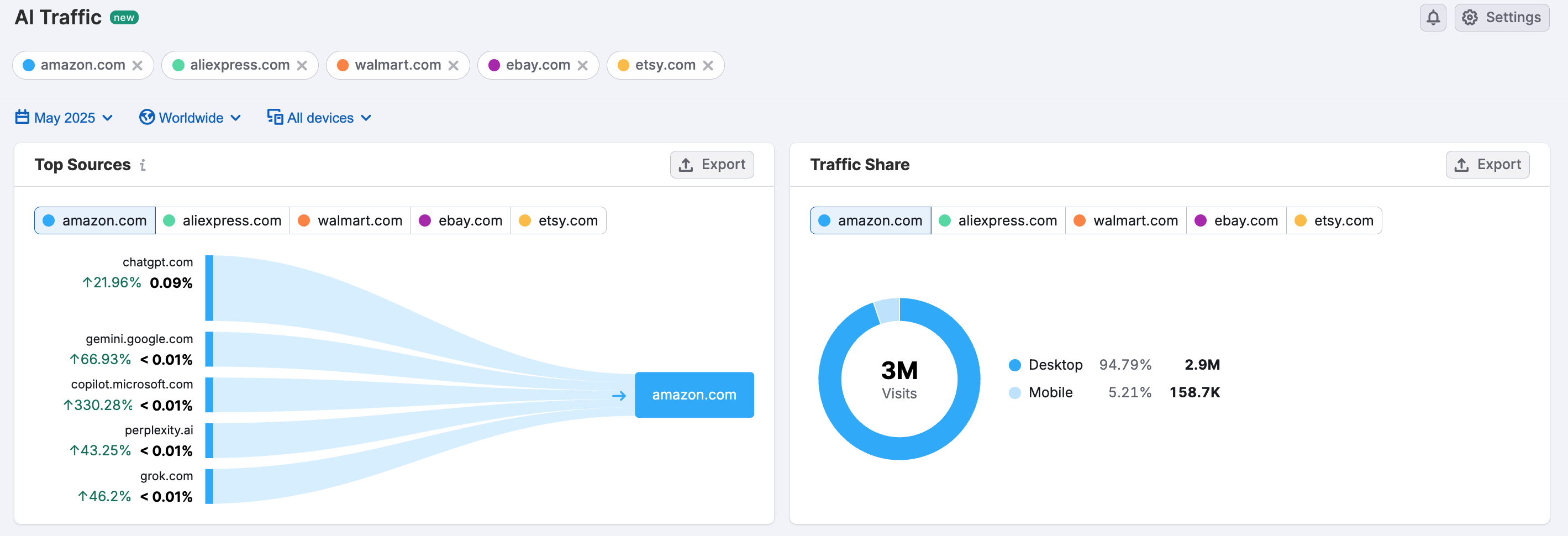 Semrush AI Traffic Dashboard