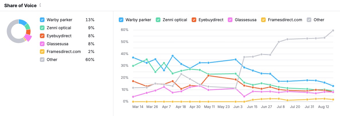 How to Track Your AI Visibility and Rankings Using the Semrush AI SEO Toolkit image 4