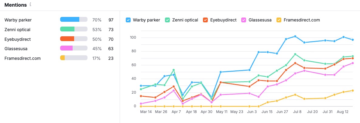 How to Track Your AI Visibility and Rankings Using the Semrush AI SEO Toolkit image 5