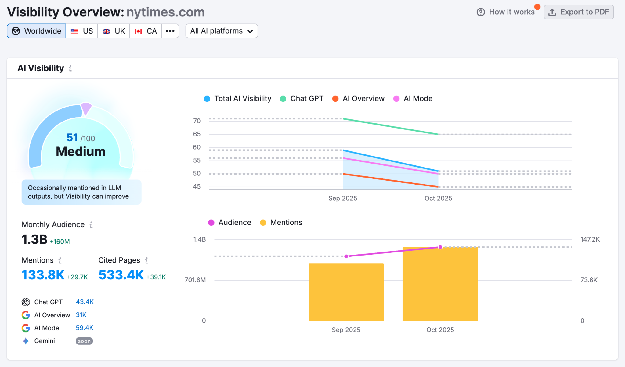 Visibility Overview Report image 1