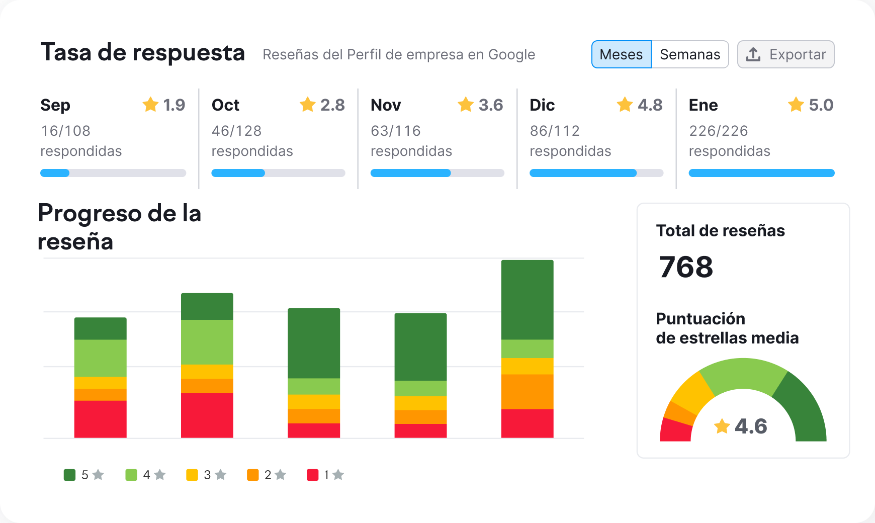 Ejemplo de informe del índice de respuesta