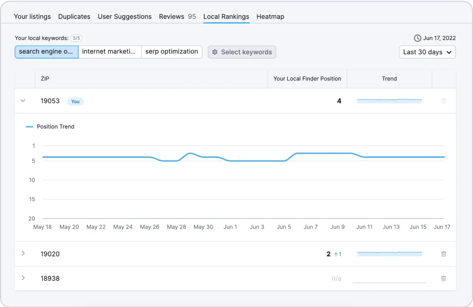 Boost your organic traffic with great reviews, and monitor your SEO position with our Local Ranking feature.