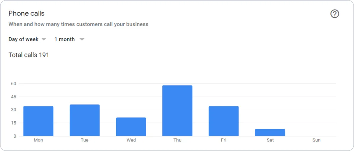 Google Business Profile Insights give you actionable data on your business