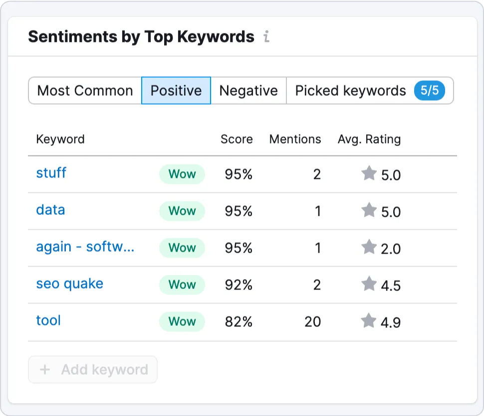 Gauge what your reviewers are saying and feeling about your business with SemrushÂ´s Review Management sentiment tab.