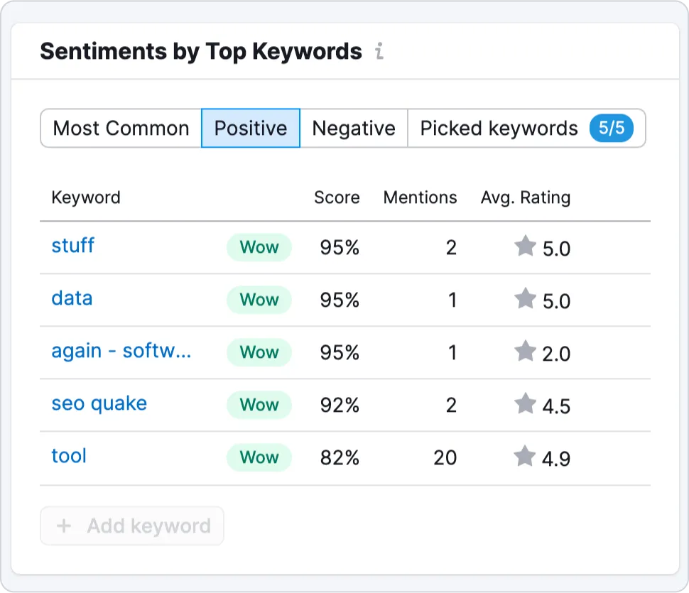 Discover your customers´ sentiments with Semrush´s Review Management tool.