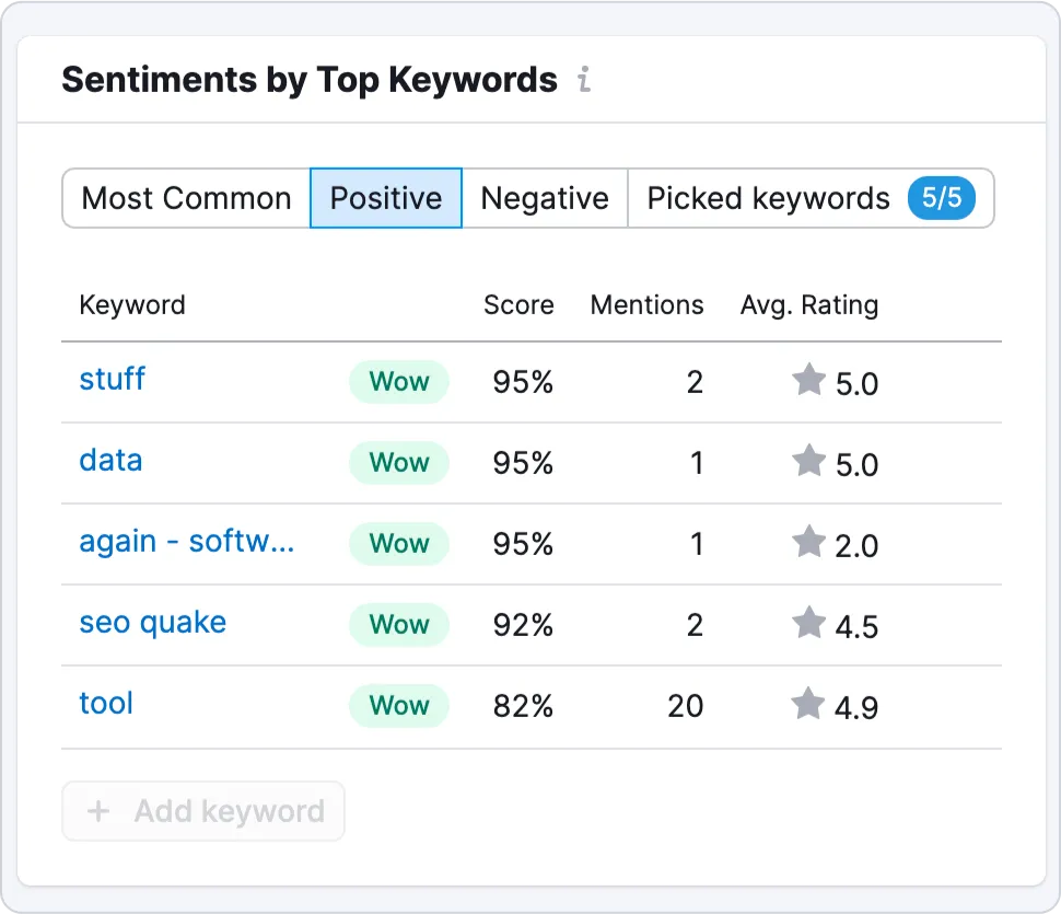 With Semrush´s Review Management tool, businesses can easily assess their online reputation with the Sentiments tab.
