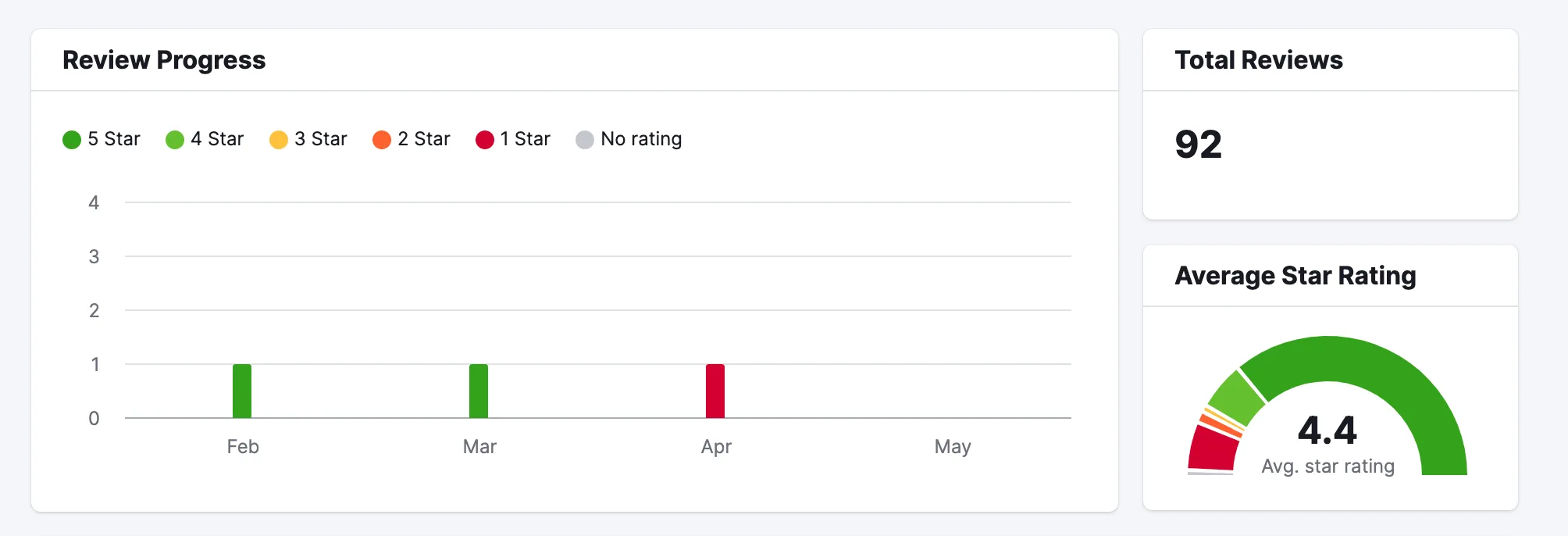 The Review Management Tool Reviews report. Use the Review Progress widget (on the left) to break down the distribution of reviews by star-rating. Use the Average Star Rating widget (on the lower right) to analyze your overall average rating across all reviews.